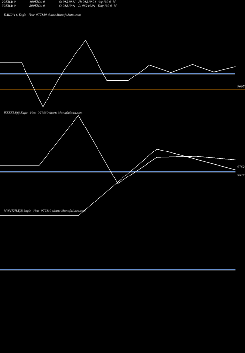 Trend of Mml 10 977839 TrendLines MML-10.65%-01-06-28-PVT 977839 share BSE Stock Exchange 