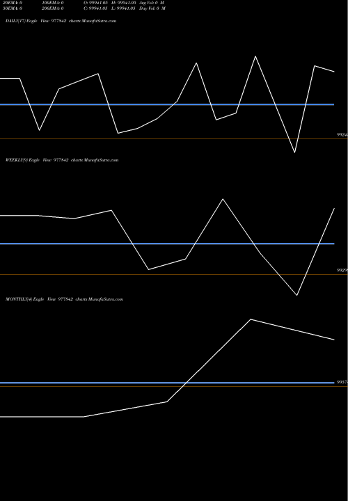 Trend of Aml 9 977842 TrendLines AML-9.10%-02-06-28-PVT 977842 share BSE Stock Exchange 
