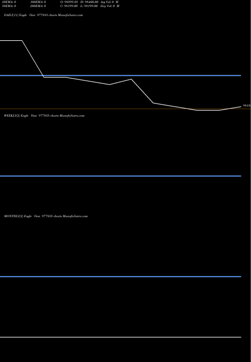 Trend of Iml 12 977855 TrendLines IML-12.25%-9-6-32-PVT 977855 share BSE Stock Exchange 