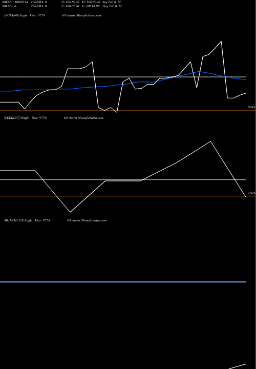 Trend of Nfl 10 977869 TrendLines NFL-10.75%-31-8-29-PVT 977869 share BSE Stock Exchange 