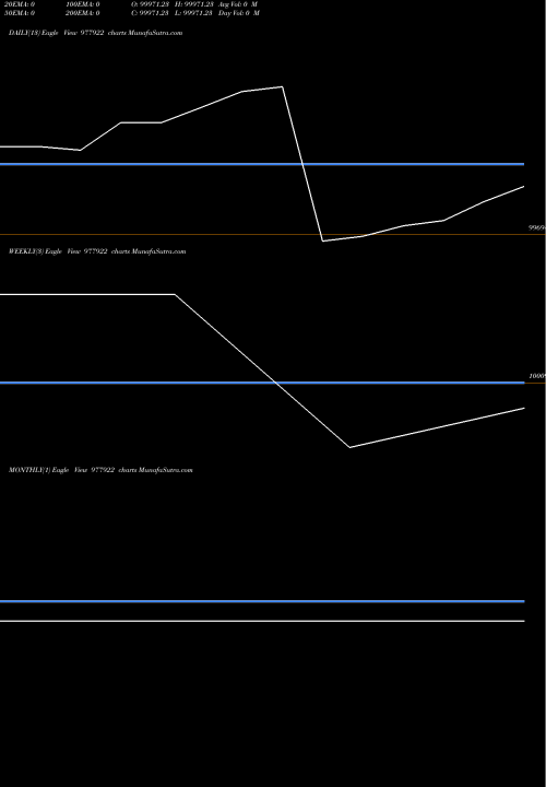 Trend of Hfl 10 977922 TrendLines HFL-10.50%-25-3-30-PVT 977922 share BSE Stock Exchange 