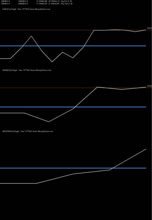 Trend of Sccspl 11 977965 TrendLines SCCSPL-11%-13-7-28-PVT 977965 share BSE Stock Exchange 