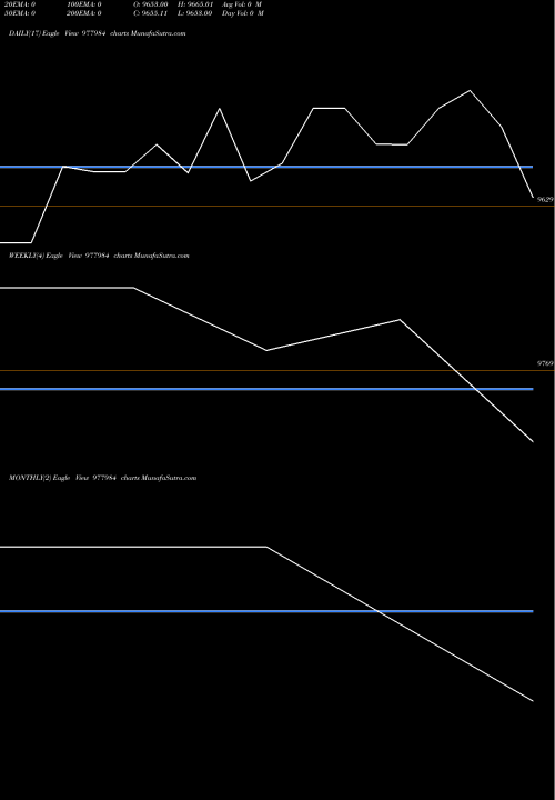 Trend of Mgfl 10 977984 TrendLines MGFL-10%-21-10-27-PVT 977984 share BSE Stock Exchange 