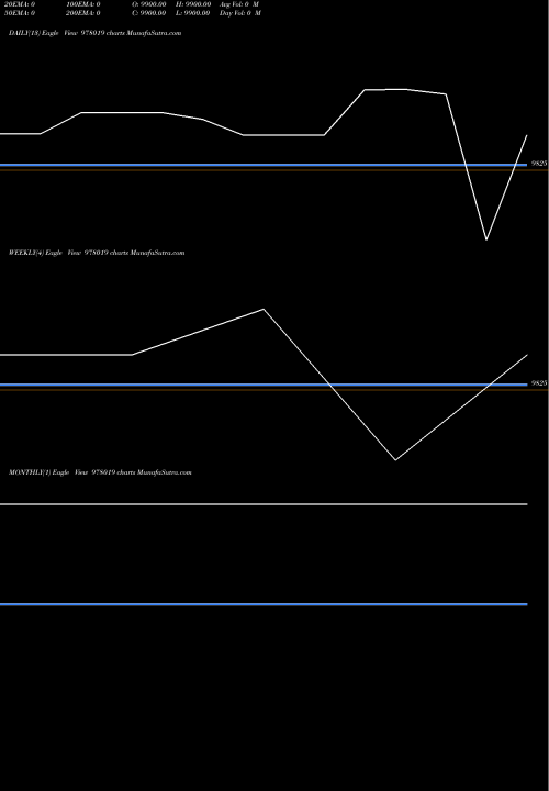 Trend of Rfl 13 978019 TrendLines RFL-13%-30-01-29-PVT 978019 share BSE Stock Exchange 