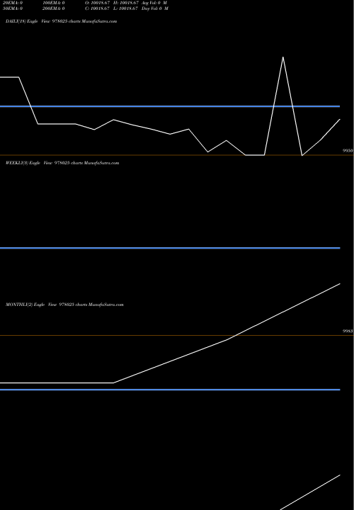 Trend of Sisl 10 978025 TrendLines SISL-10.50%-10-08-28-PVT 978025 share BSE Stock Exchange 