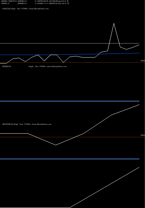 Trend of Mcibpl Zc 978034 TrendLines MCIBPL-ZC-04-08-28-PVT 978034 share BSE Stock Exchange 