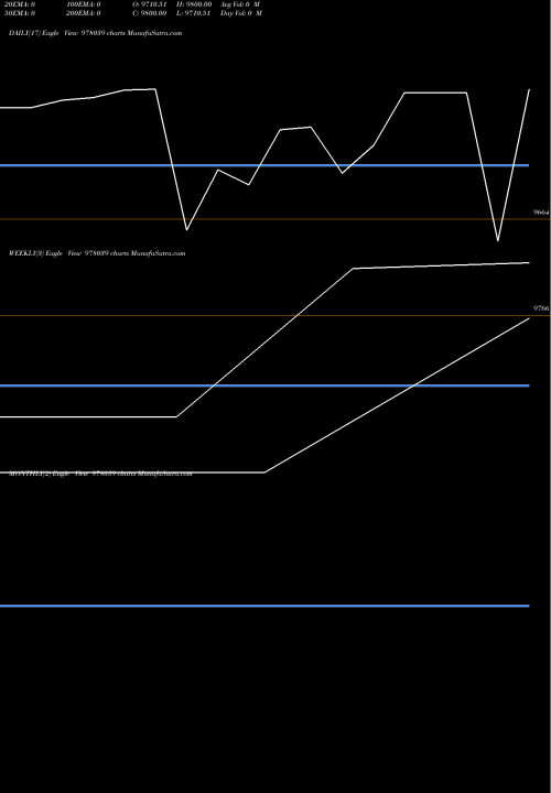 Trend of Mml 9 978039 TrendLines MML-9.3%-7-8-29-PVT 978039 share BSE Stock Exchange 