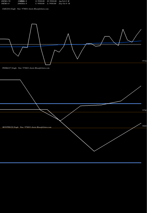 Trend of Sfl 10 978051 TrendLines SFL-10.35%-11-8-28-PVT 978051 share BSE Stock Exchange 