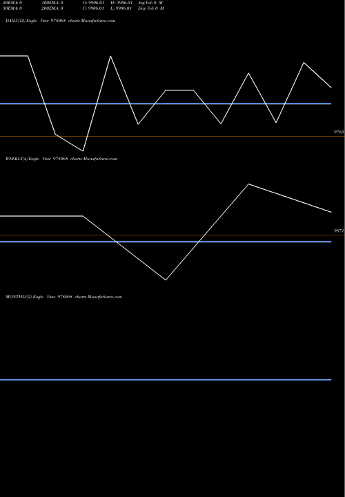 Trend of Rfl 13 978068 TrendLines RFL-13.5%-19-11-27-PVT 978068 share BSE Stock Exchange 