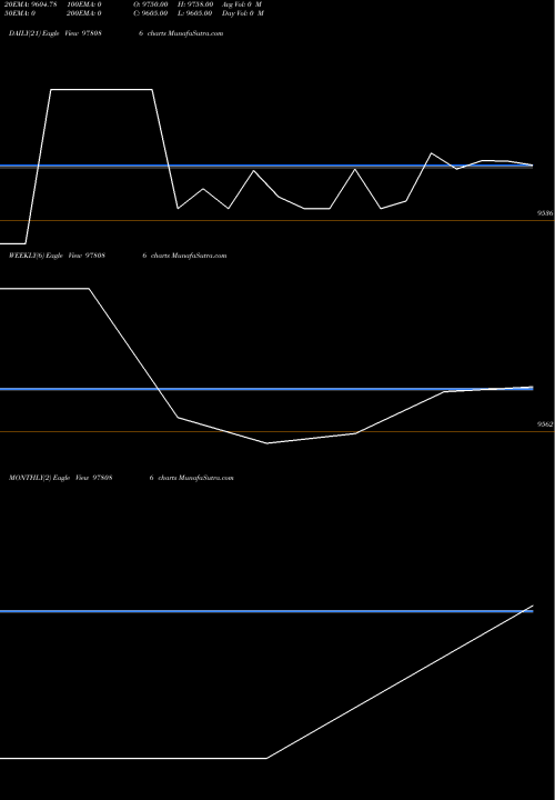 Trend of Orfi 11 978086 TrendLines ORFI-11.50%-25-8-28-PVT 978086 share BSE Stock Exchange 