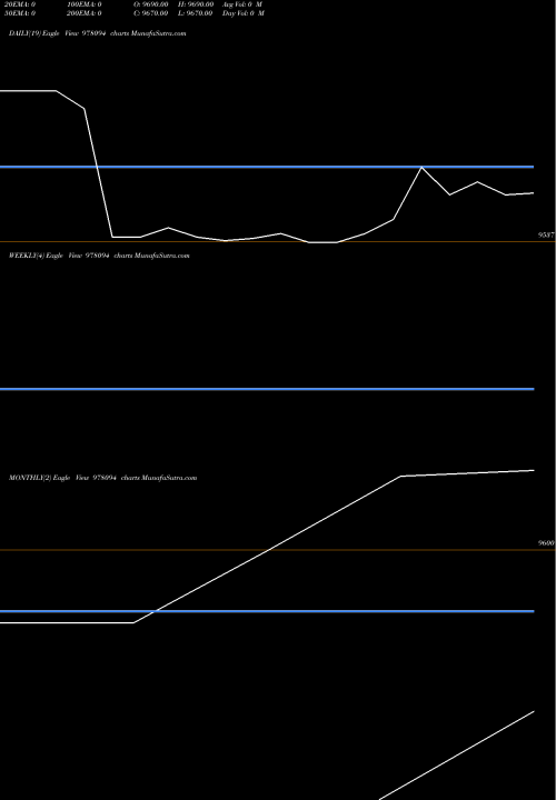 Trend of Rfl 13 978094 TrendLines RFL-13%-27-08-29-PVT 978094 share BSE Stock Exchange 
