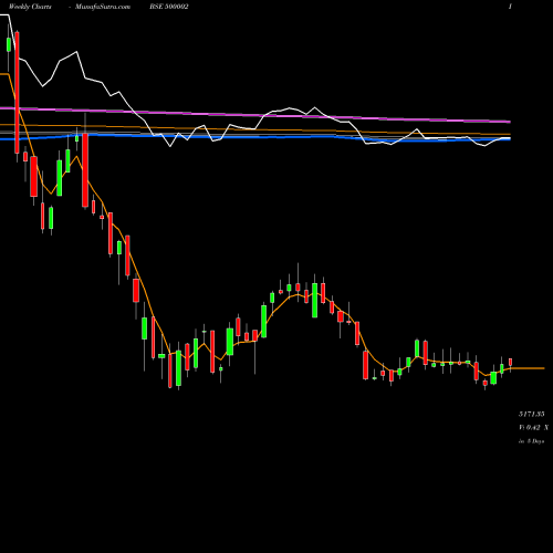 Weekly charts share 500002 ABB LTD. BSE Stock exchange 