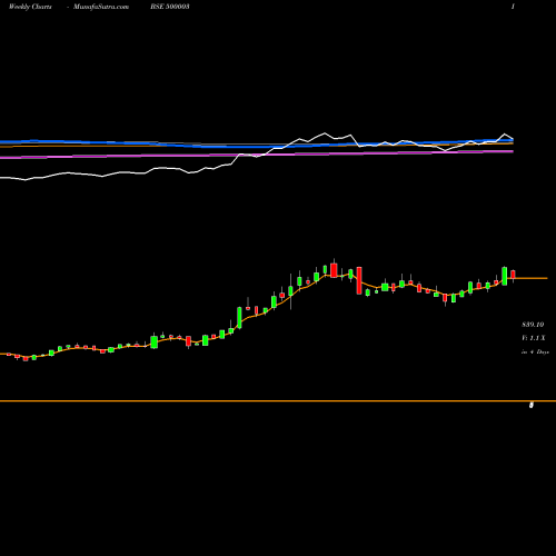 Weekly charts share 500003 AEGIS LOGIS BSE Stock exchange 