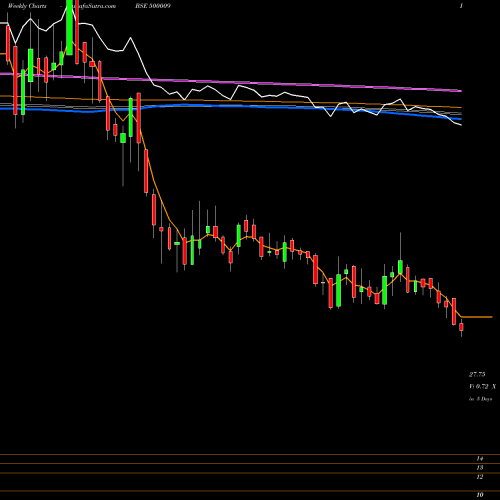 Weekly charts share 500009 A.SARABHAI BSE Stock exchange 