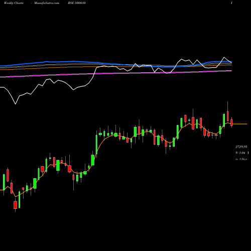 Weekly charts share 500010 HDFC BSE Stock exchange 