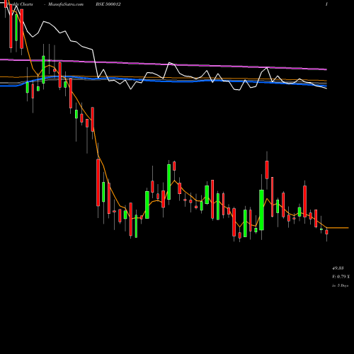 Weekly charts share 500012 ANDHRA PETRO BSE Stock exchange 