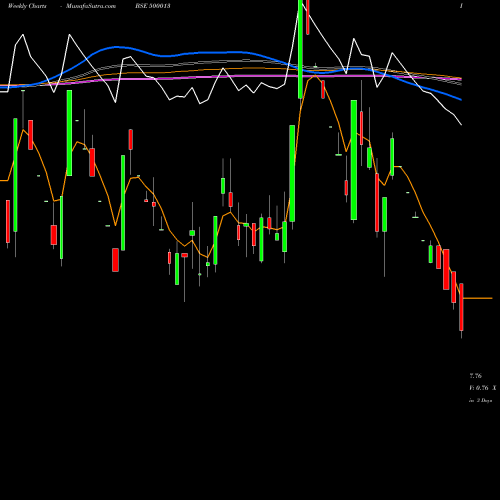 Weekly charts share 500013 ANSAL INFRAS BSE Stock exchange 