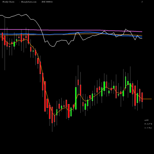 Weekly charts share 500014 UTIQUE BSE Stock exchange 