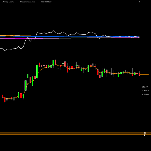 Weekly charts share 500023 ASIANHOTNR BSE Stock exchange 