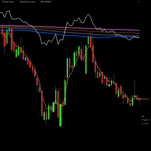 Weekly charts share 500027 ATUL LTD. BSE Stock exchange 