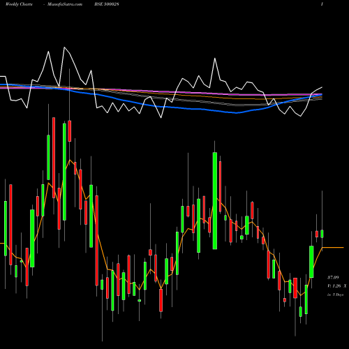 Weekly charts share 500028 ATV PROJECTS BSE Stock exchange 