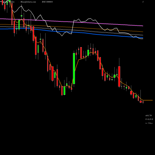 Weekly charts share 500031 BAJAJ ELECT. BSE Stock exchange 