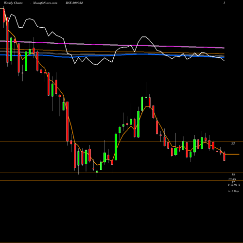 Weekly charts share 500032 BAJAJHIND BSE Stock exchange 