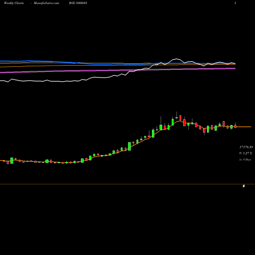 Weekly charts share 500033 FORCE MOTR BSE Stock exchange 