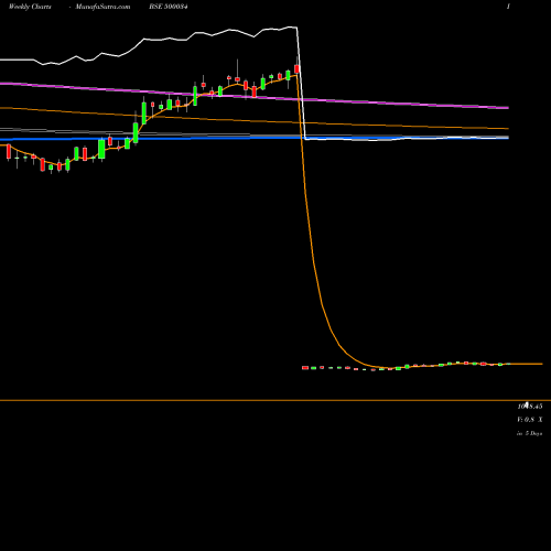 Weekly charts share 500034 BAJFINANCE BSE Stock exchange 