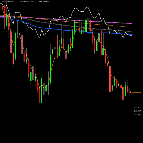 Weekly charts share 500038 BALRAM.CHINI BSE Stock exchange 