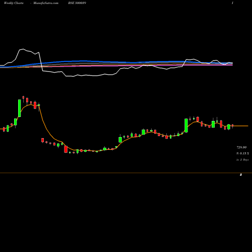 Weekly charts share 500039 BANCO PROD. BSE Stock exchange 