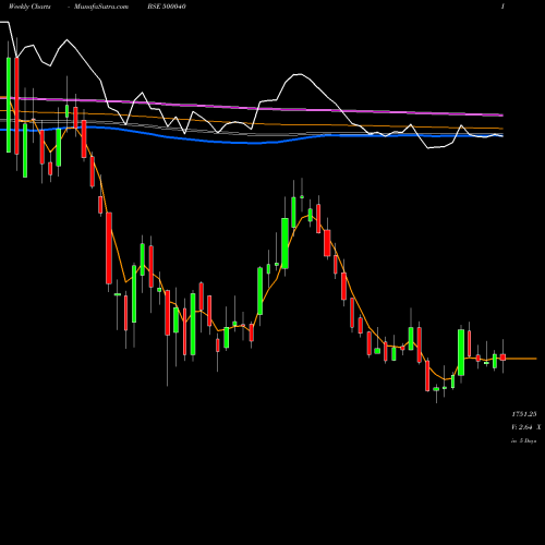 Weekly charts share 500040 CENTURY TEXT BSE Stock exchange 