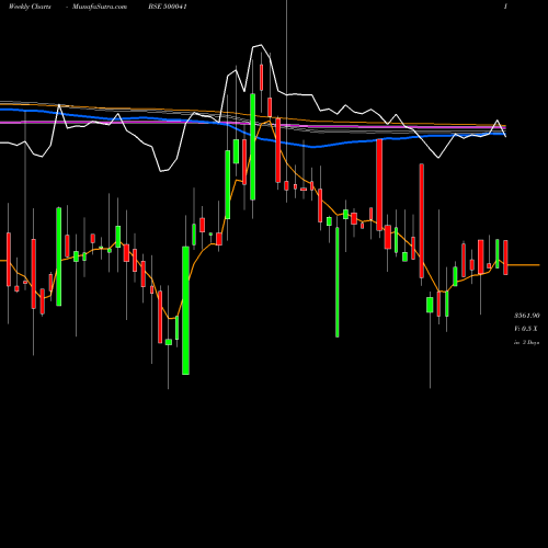 Weekly charts share 500041 BANNARI AMAN BSE Stock exchange 