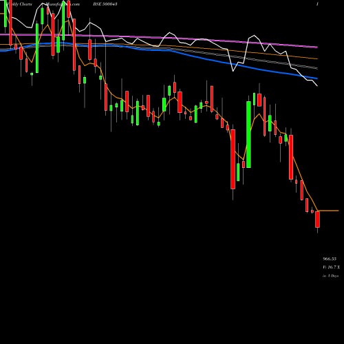 Weekly charts share 500043 BATA INDIA BSE Stock exchange 