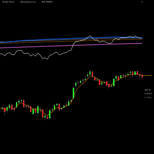 Weekly charts share 500049 BHARAT ELECT BSE Stock exchange 