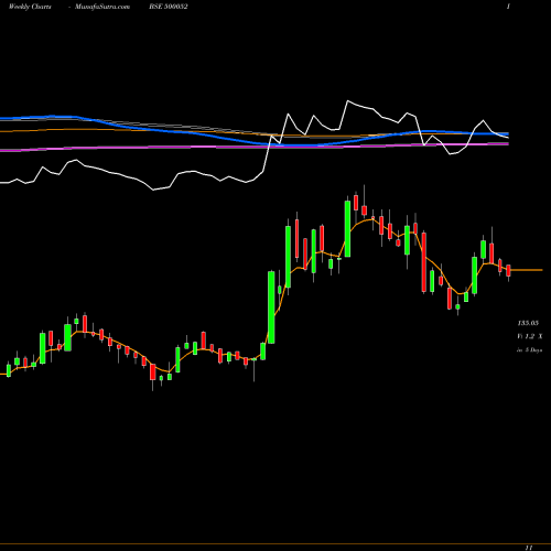 Weekly charts share 500052 BHANSALI ENG BSE Stock exchange 