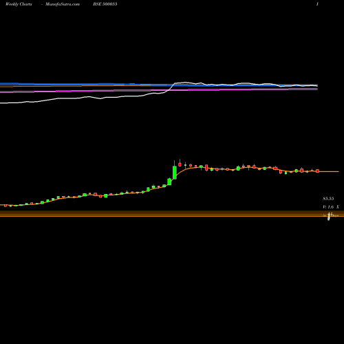 Weekly charts share 500055 TATASTLBSL BSE Stock exchange 