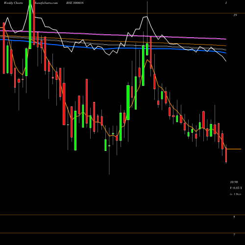 Weekly charts share 500058 BIHAR SPONGE BSE Stock exchange 