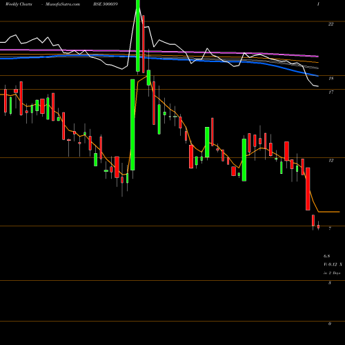 Weekly charts share 500059 BINANI IND. BSE Stock exchange 