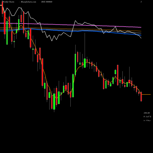 Weekly charts share 500060 BIRLACABLE BSE Stock exchange 