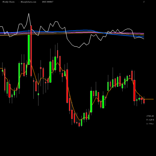 Weekly charts share 500067 BLUE STAR BSE Stock exchange 
