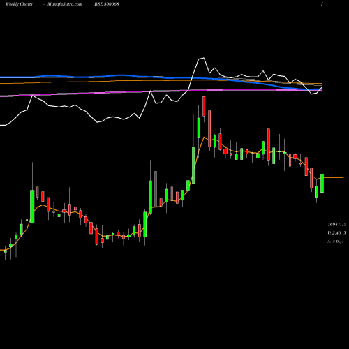 Weekly charts share 500068 DISA INDIA BSE Stock exchange 