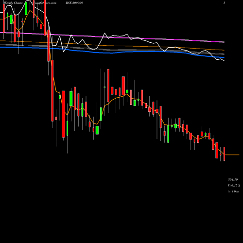 Weekly charts share 500069 BNK CAPITAL BSE Stock exchange 