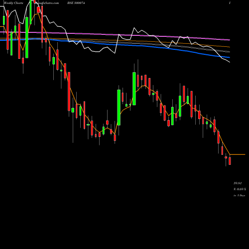 Weekly charts share 500074 BPL LTD. BSE Stock exchange 