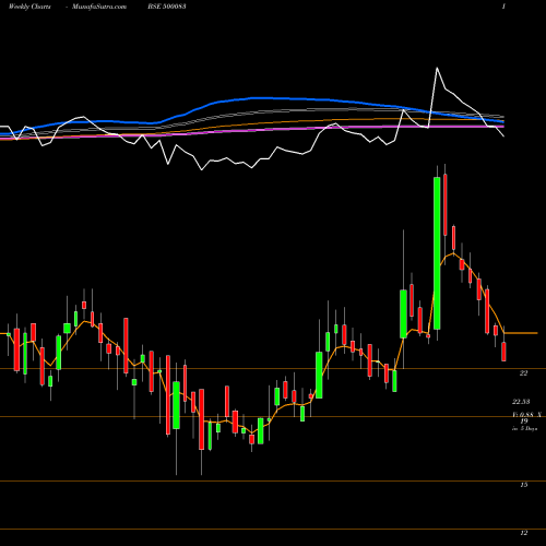 Weekly charts share 500083 CENTURY EXT BSE Stock exchange 