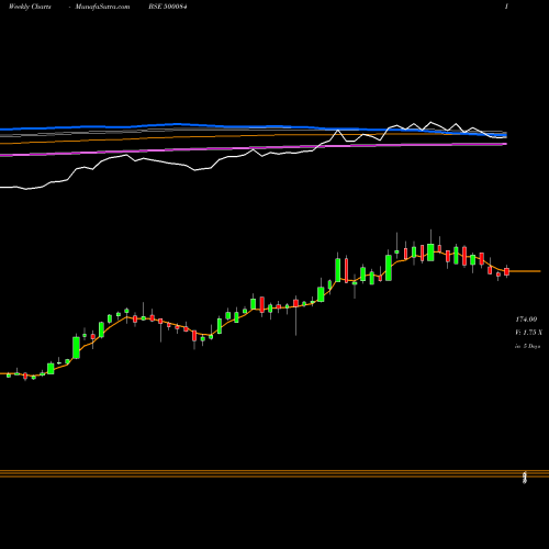 Weekly charts share 500084 CESC LTD. BSE Stock exchange 