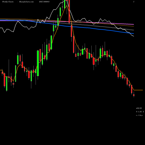 Weekly charts share 500085 CHAMBAL FERT BSE Stock exchange 