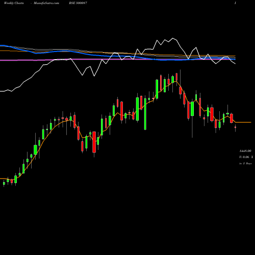 Weekly charts share 500087 CIPLA LTD. BSE Stock exchange 