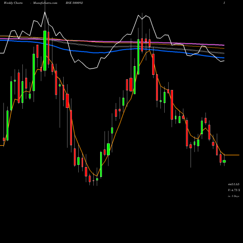 Weekly charts share 500092 CRISIL LTD BSE Stock exchange 