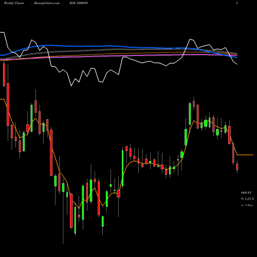 Weekly charts share 500093 CGPOWER BSE Stock exchange 